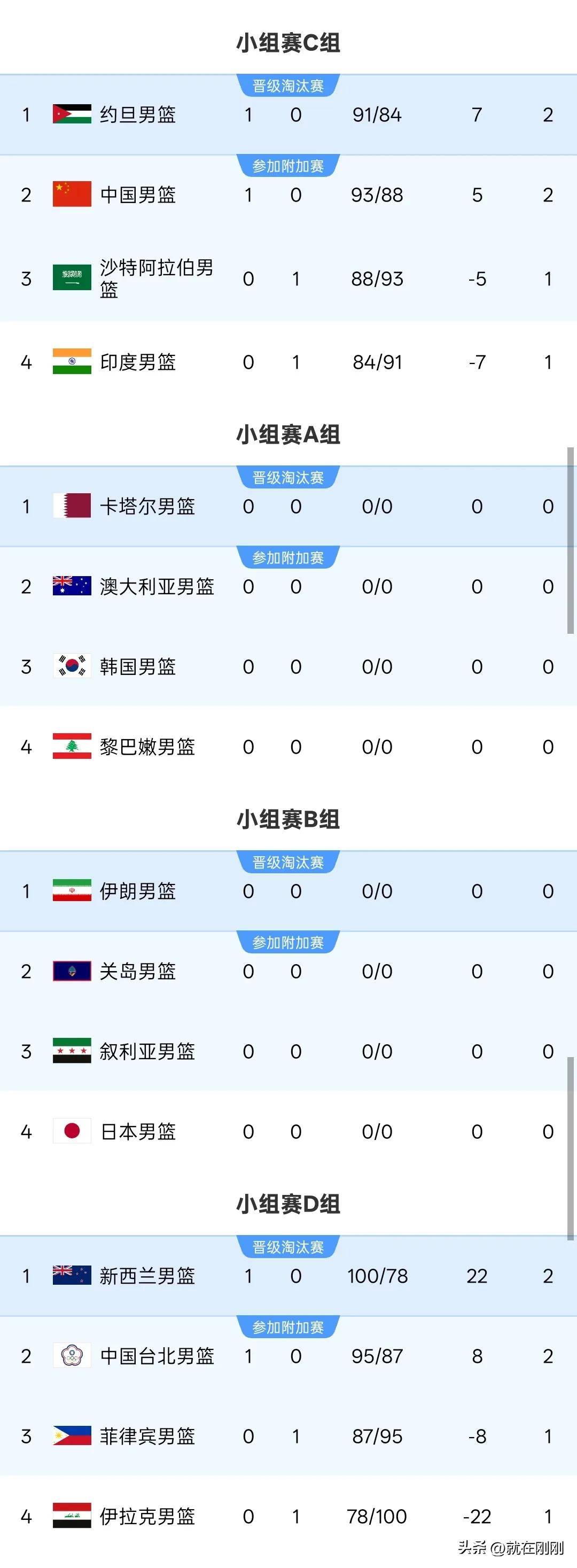 关于亚洲杯最新形势：罗马高居榜首，广厦男篮强势追赶，冠军归属成迷的信息